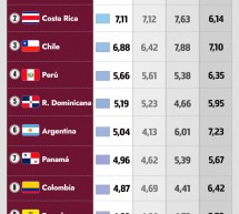 El panorama de la corrupción en América Latina: Uruguay, Costa Rica y Chile son los mejor evaluados